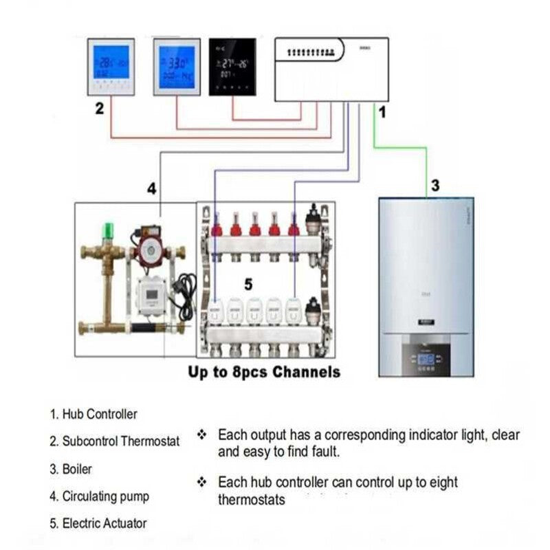 Centru comanda incalzire pardoseala wireless 8 zone CCT-10-X