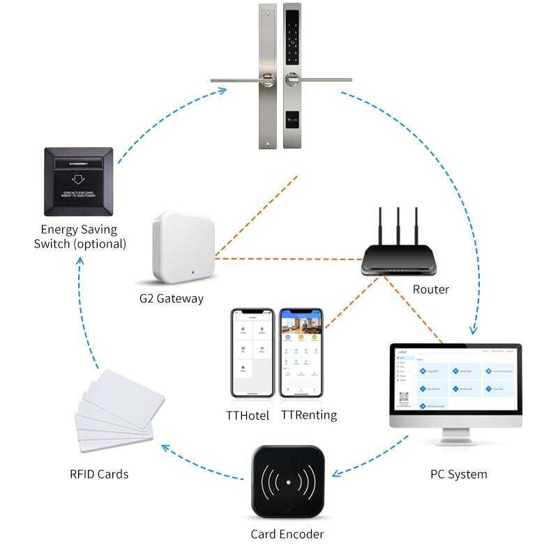 TTlock Encoder / Reader pt scriere/citire carduri yale smart